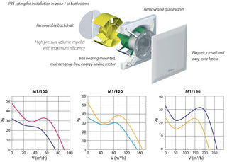 Allvent M1 Series Bathroom Exhaust Fan