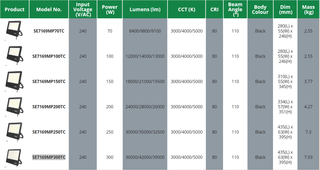 SAL Tradestar SE7169MP 70/300W IP65 LED Tri Colour Floodlight Range